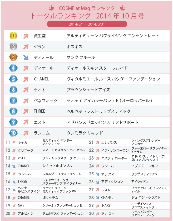 COSME at MAGトータルランキング2014年10月号