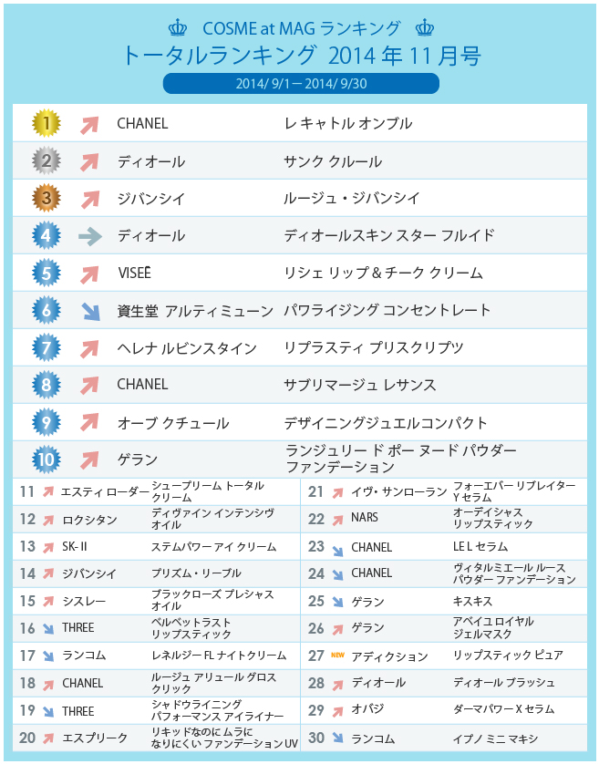 COSME at MAGトータルランキング 2014年11月号